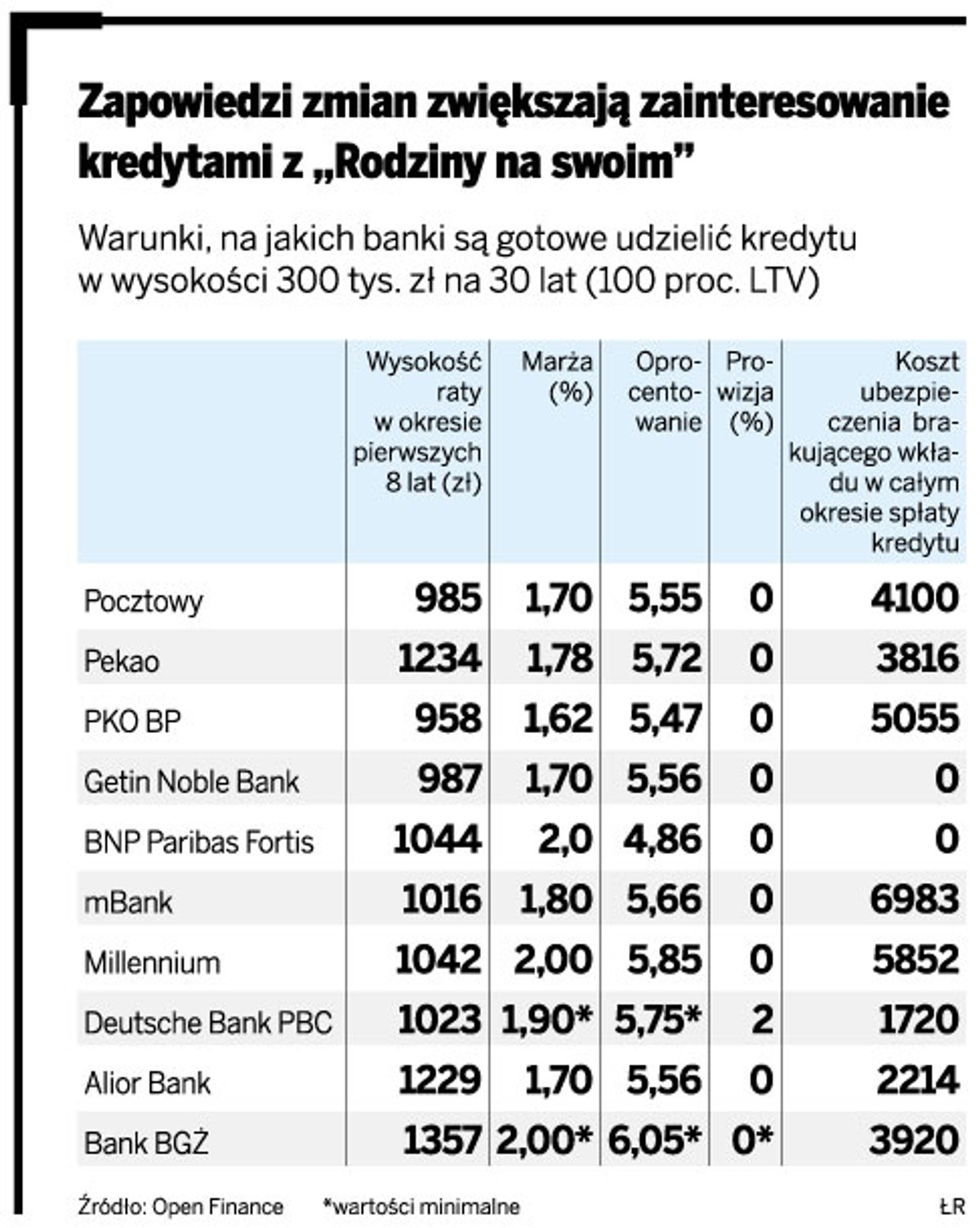 Zapowiedzi zmian zwiększają zainteresowanie kredytami z „Rodziny na swoim”