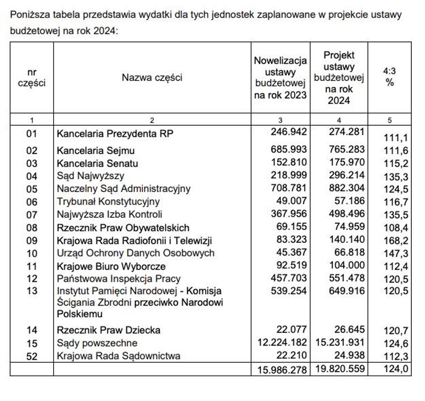 Budżet 2024