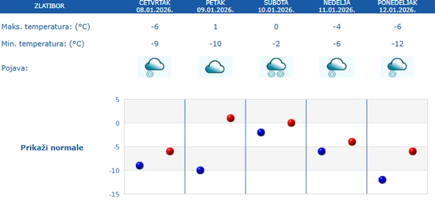 Petodnevna prognoza za Zlatibor