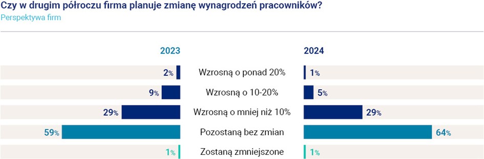 Źródło: Raporty Hays Poland, „Rynek pracy 2023. Półroczny przegląd trendów” oraz „Rynek pracy 2024. Półroczny przegląd trendów”