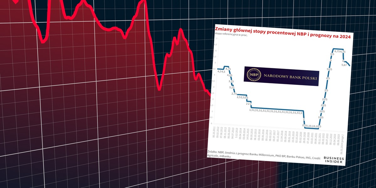 Jest szansa na to, że stopy spadną w przyszłym roku. Ale większość banków oficjalnie oczekuje stabilizacji