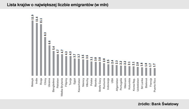 Lista krajów o największej liczbie emigrantów