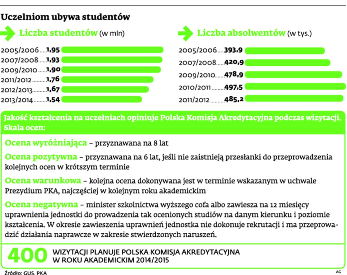 Uczelniom ubywa studentów