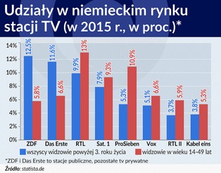 Zarabiają na abonamencie rtv więcej niż potrzebują. Jak to robią Niemcy?