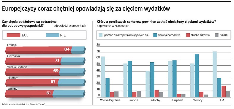 Europejczycy coraz chętniej opowiadają się za cięciem wydatków