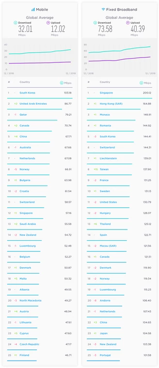 Lista 25 państw z najszybszym internetem według Ookla (kliknij, żeby powiększyć)