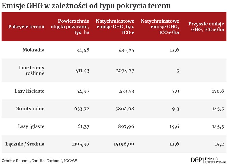 EMISJE GHC W ZALEŻNOSCI OD POKRYCIA TERENU