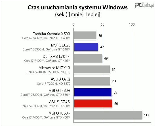 RAID 0 po raz kolejny nie skrócił czasu uruchamiania systemu. Niespodziewanie szybko poradził sobie z tym MSI GE620