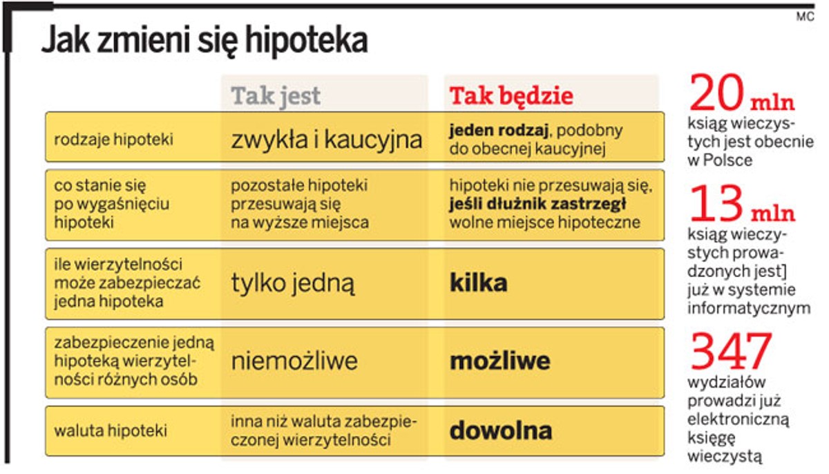 Jak zmieni się hipoteka