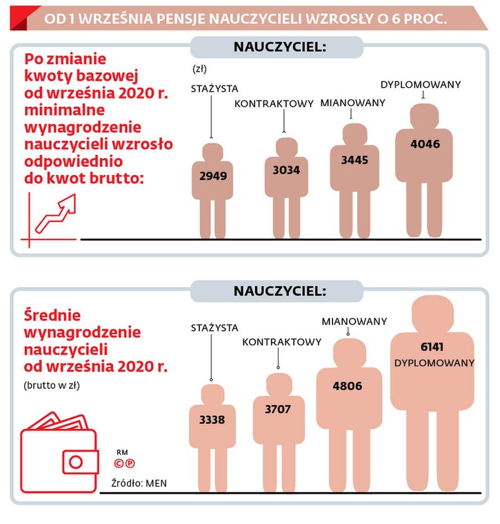 OD 1 WRZEŚNIA PENSJE NAUCZYCIELI WZROSŁY O 6 PROC.