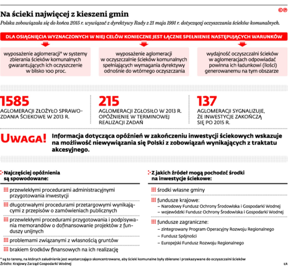 Na ścieki najwięcej z kieszeni gmin