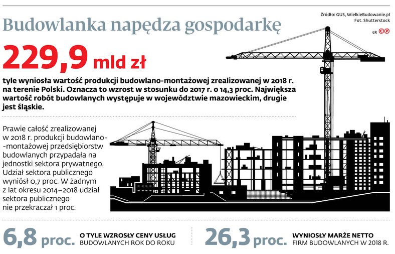 Budowlanka napędza gospodarkę