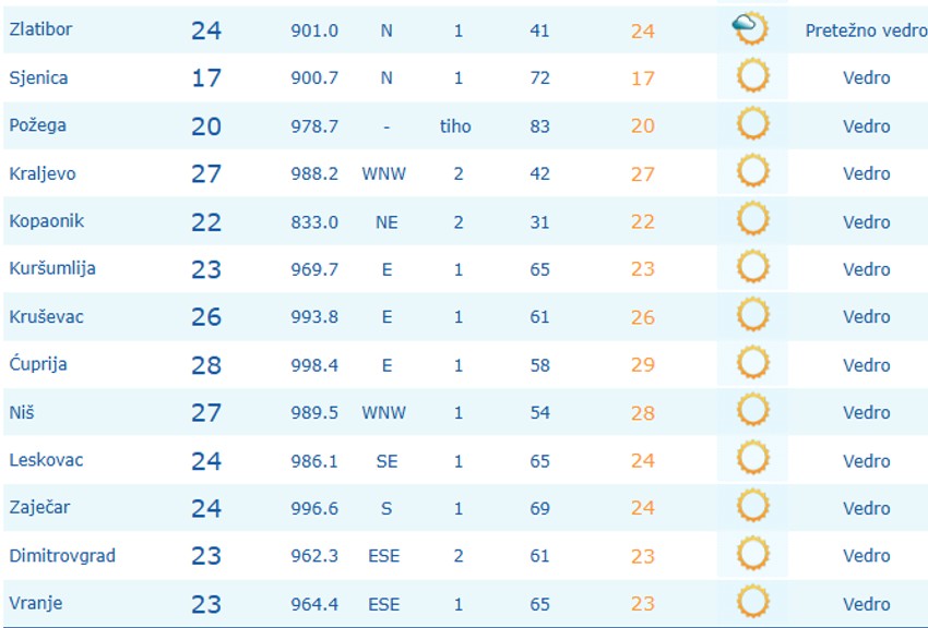 Temperature u 8 sati u Srbiji