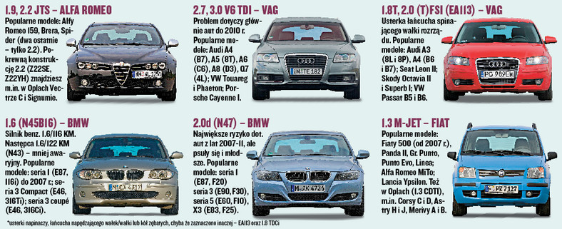 W tych silnikach ryzyko usterki rozrządu jest duże