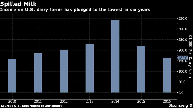 Przychody farm mleczarskich w USA