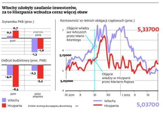 Włochy zdobyły zaufanie inwestorów, za to Hiszpania wzbudza coraz więcej obaw