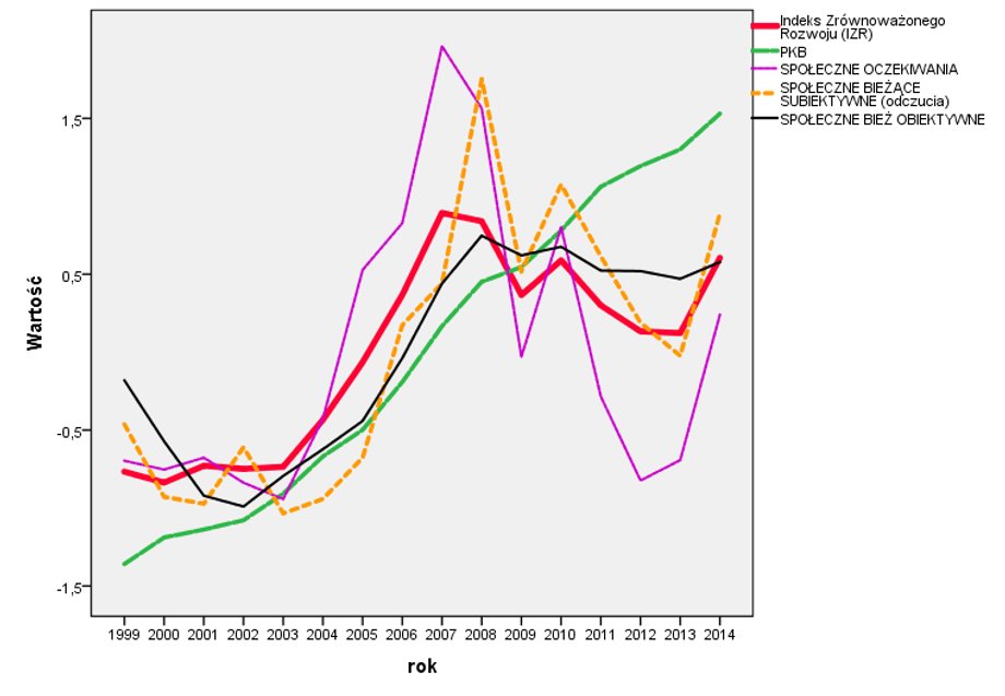 Nastroje społeczne Polaków vs wzost PKB