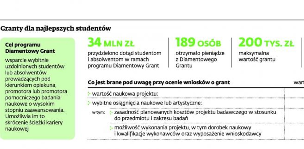 Granty dla najlepszych studentów