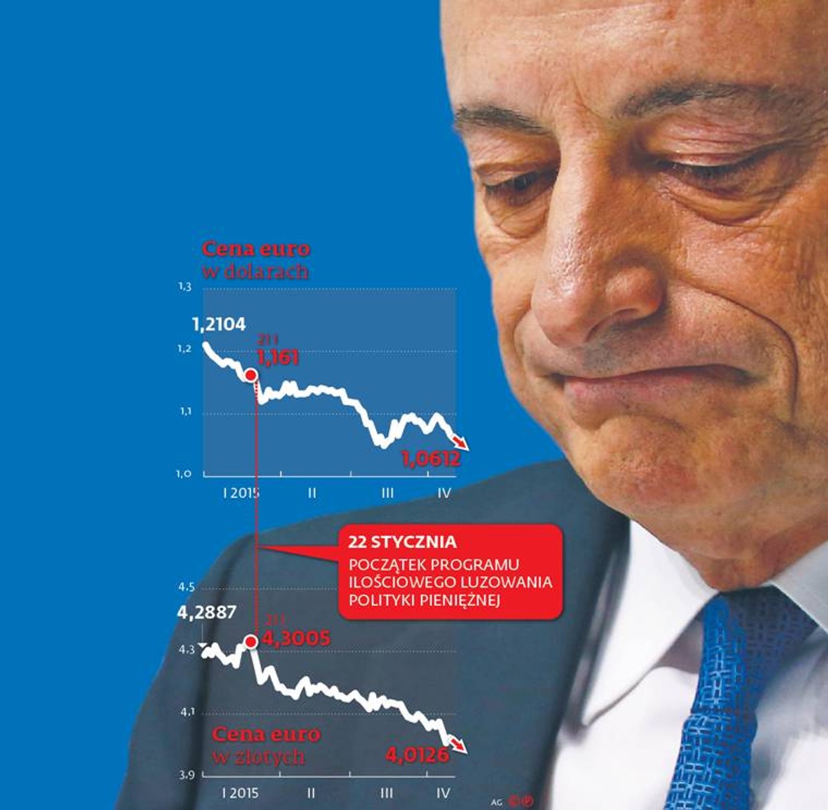Drukowanie euro działa także w Polsce. Złoty rośnie w siłę