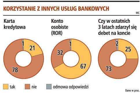 Korzystanie z innych usług bankowych