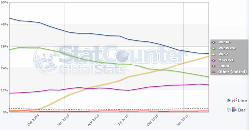 Systemy operacyjne (amerykańsi rynek PC). Na wykresie nie widać jeszcze "przeskoku" - ponieważ ostatnie dane, które prezentuje pochodzą z marca. Jednak po aktualizacji wykresu o dane z kwietnia, na pewno zauwazymy już różnicę. StatCounter.