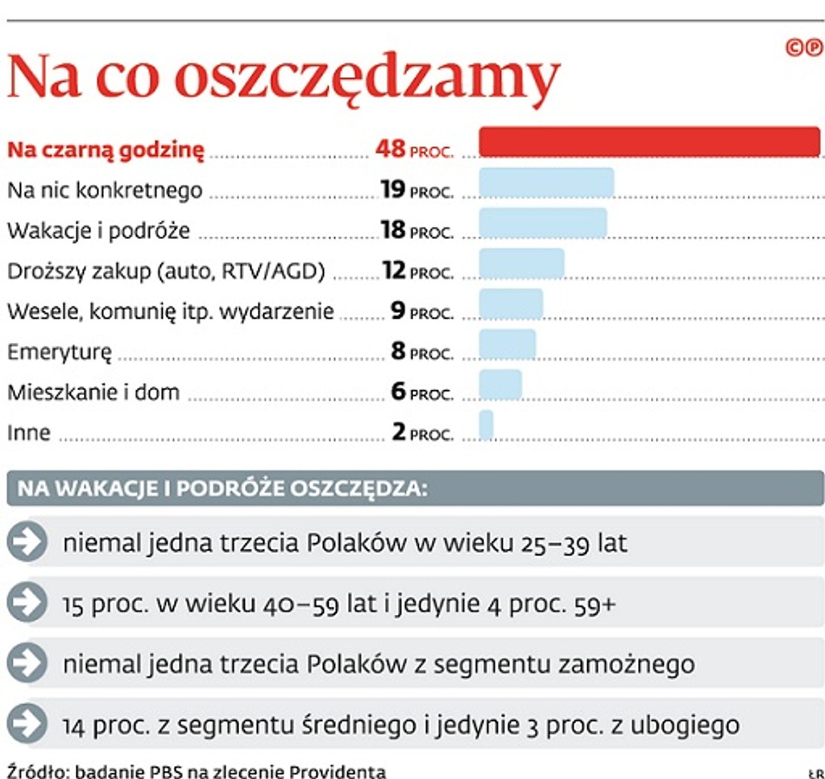 Lubimy mieć pieniądze pod ręką