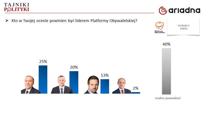 Kto liderem PO?, fot. www.tajnikipolityki.pl