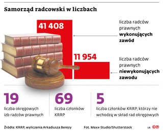 Samorząd radcowski w liczbach