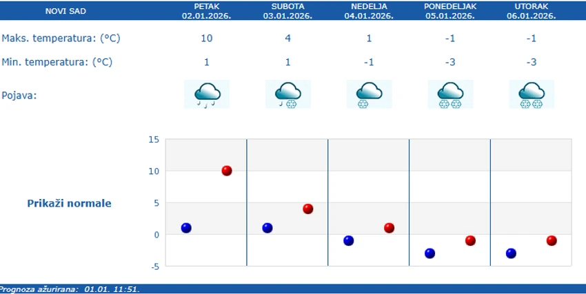 Prognoza RHMZ za Novi Sad za narednih 5 dana