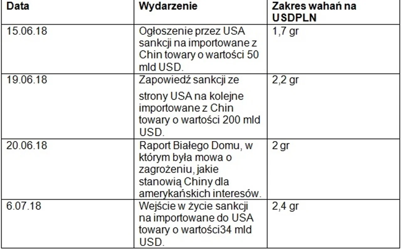 Wahania Dolara Na Przestrzeni Lat Polityka Usa