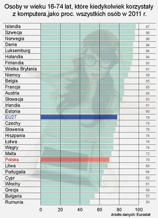 Cyfrowy analfabetyzm Polaków: w obsłudze komputera gorsi są tylko Rumuni i Bułgarzy