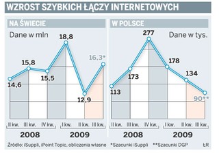 W Polsce powstaje coraz mniej łączy internetowych