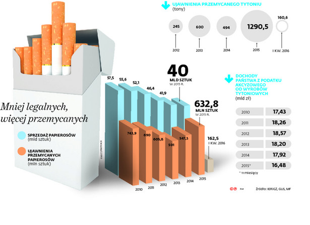 Mniej legalnych, więcej przemycanych