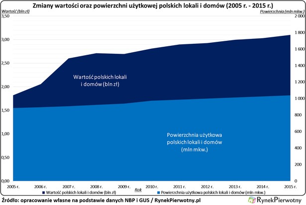 Nasze lokale i domy są warte 3,1 bln złotych