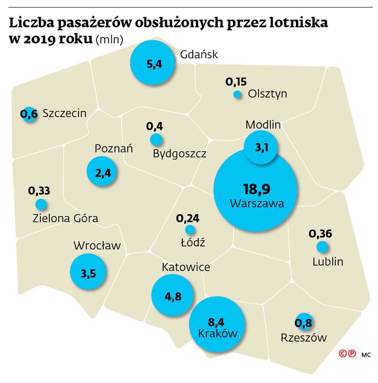 Liczba pasażerów obsłużonych przez lotniska w 2019 roku (mln)