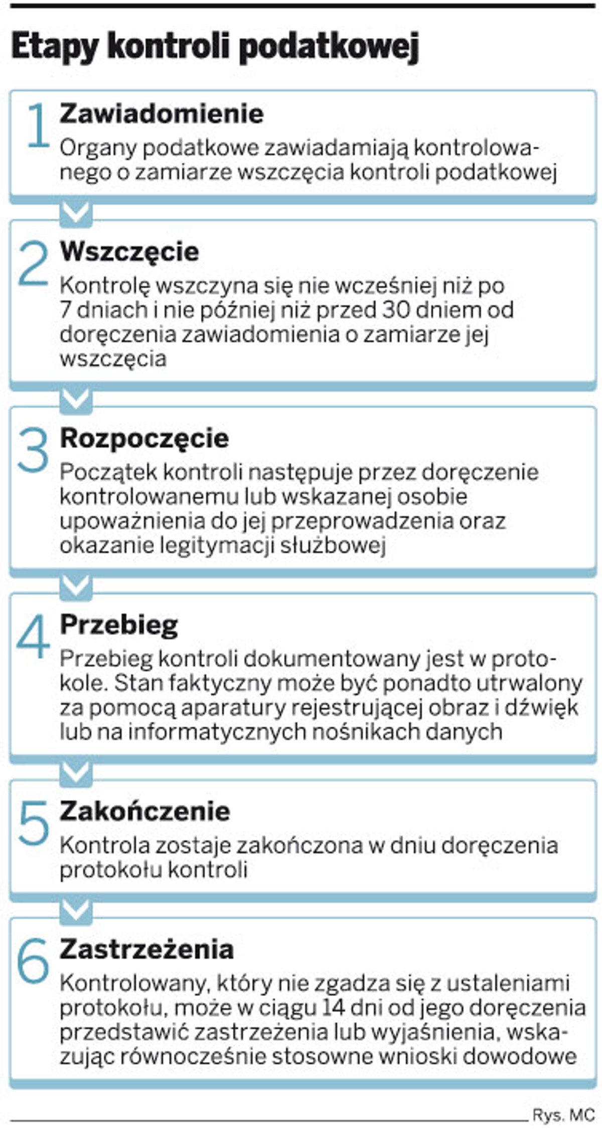 Etapy kontroli podatkowej