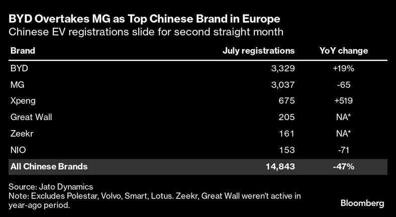 BYD wyprzedza MG i staje się wiodącą chińską marką w Europie. Rejestracja chińskich pojazdów elektrycznych