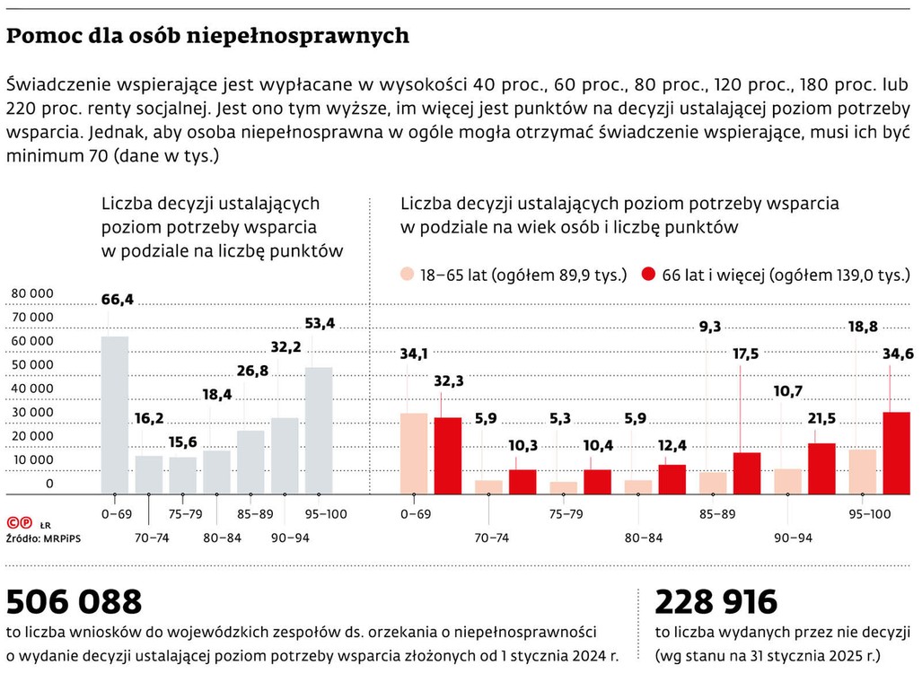 Pomoc dla osób niepełnosprawnych