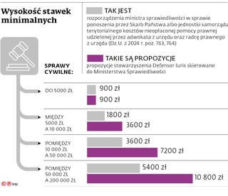 Wysokość stawek minimalnych