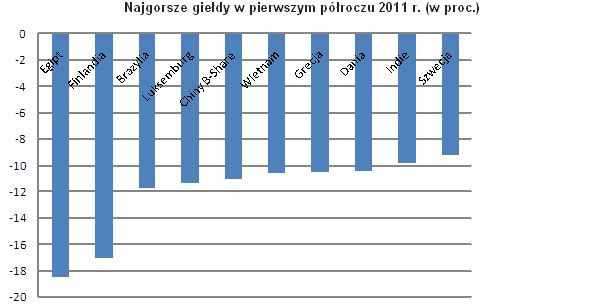 Najgorsze giełdy w pierwszym półroczu 2011 r. (w proc.), Źródło: giełdy, obliczenia Open Finance