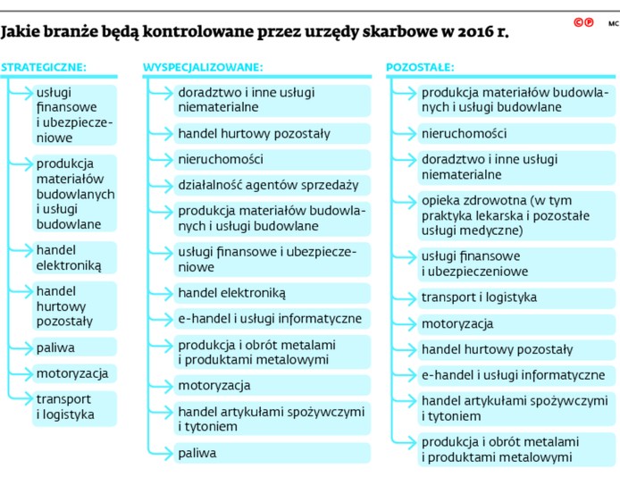 Jakie branże będą kontrolowane przez urzędy skarbowe w 2016 r.