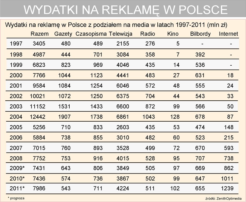 Wydatki na reklamę w Polsce