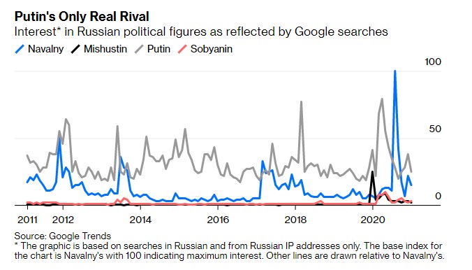 Rosyjscy politycy w wynikach wyszukiwania Google'a