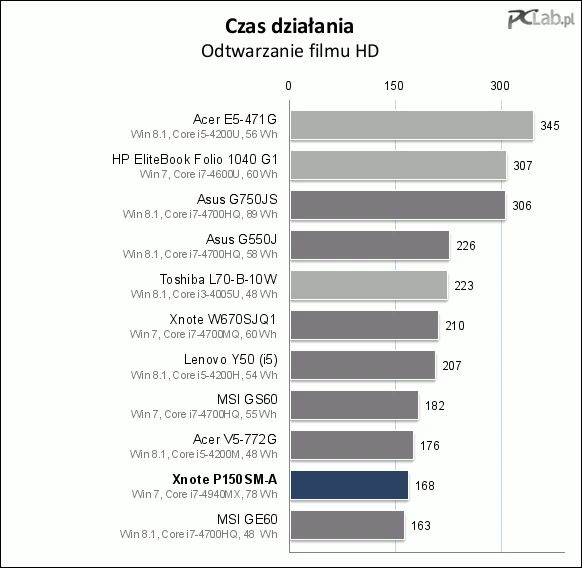 Na wykresie kolorem szarym wyróżniliśmy laptopy wyposażone w procesory mobilne, np. klasy „gaming”. Jasnoszary oznacza komputery wyposażone w procesory niskonapięciowe, np. ultrabooki. Bohater dzisiejszego testu został wyróżniony kolorem granatowym