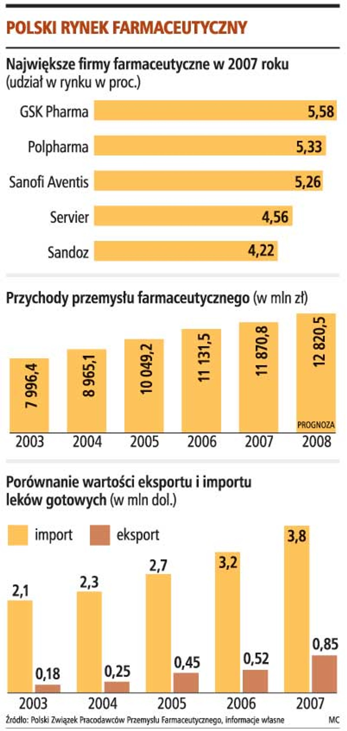 Polski rynek farmaceutyczny