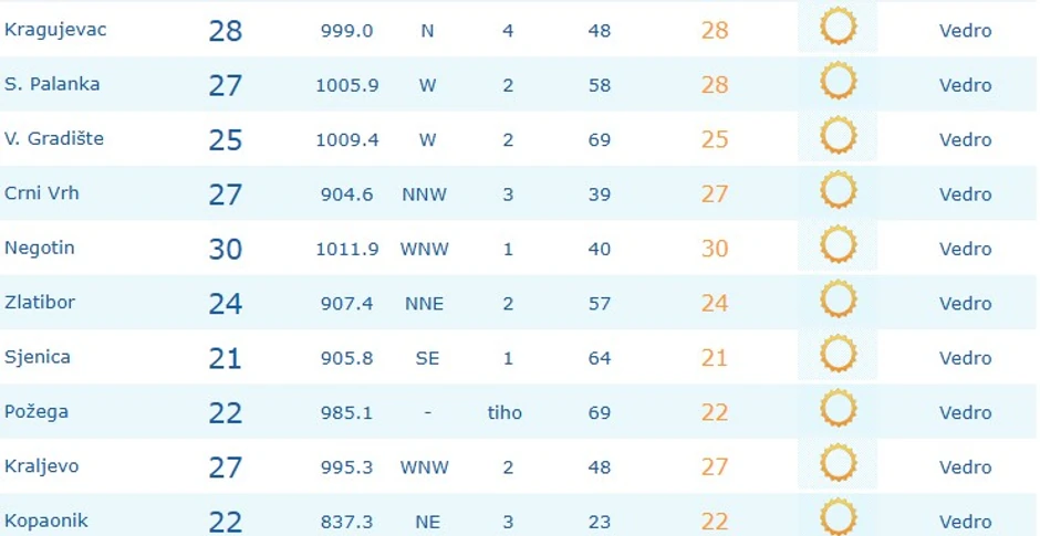 Temperatura danas u u 9 časova u većim gradovima Srbije