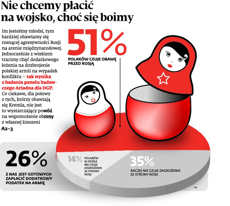 Rosyjskiego pokazu siły bardziej obawiają się kobiety (58 proc) niż mężczyźni (42 proc.). Z kolei jeśli chodzi o rozkład wiekowy, najbardziej zagrożeni czują się najmłodsi ankietowani w wieku 18–24 lata oraz najstarsi od 55 lat wzwyż