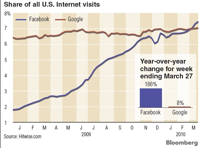 Udział Google i Facebooka w amerykańskim rynku