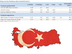 Konflikt Turcji z Syrią: polscy zarządzający są spokojni