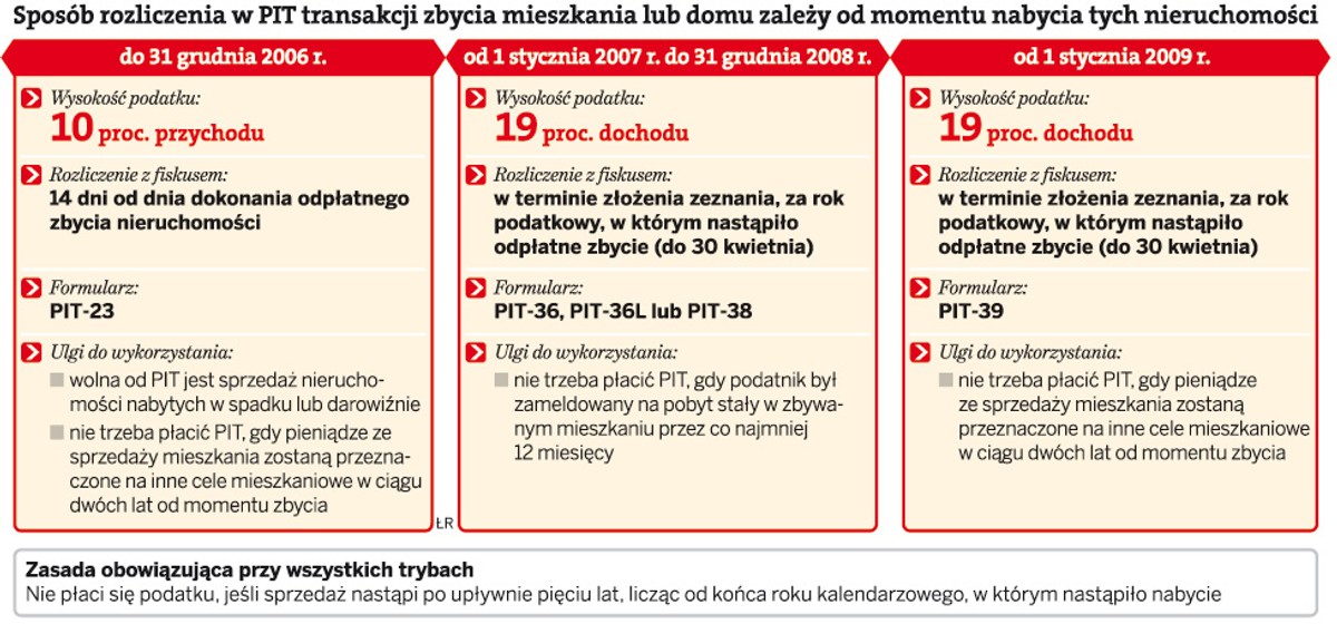 Sposób rozliczenia w PIT transakcji zbycia mieszkania lub domu zależy od momentu nabycia nieruchomości